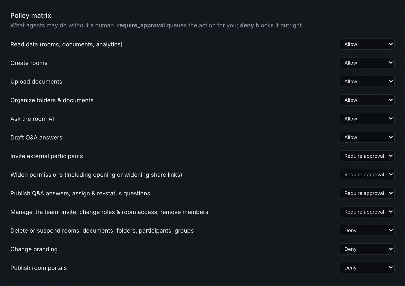 Settings → Agents & API: the policy matrix with Allow, Require approval and Deny per action class