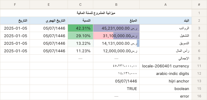 The Sifrsys spreadsheet viewer showing a right-to-left Arabic budget sheet with Hijri dates, Arabic-Indic digits, colour-scale fills and a merged title row.
