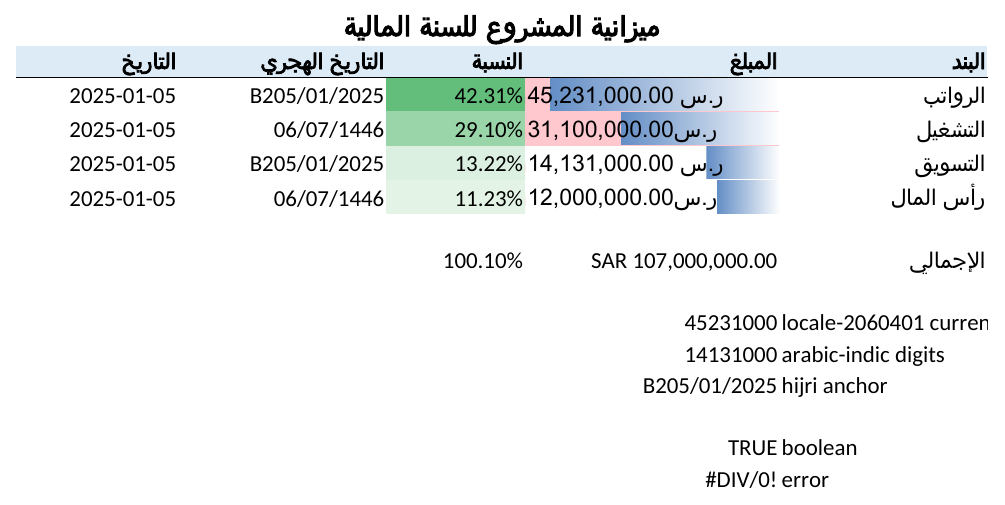 LibreOffice PDF export of an Arabic budget sheet. The Hijri date column shows B205/01/2025 on two rows and 06/07/1446 on two others, and two cells lower down show unformatted numbers 45231000 and 14131000.
